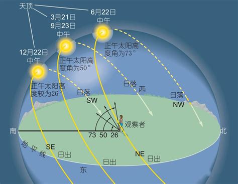 日出 方向|日出 日落 时间 方向 地图